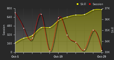 Player Trend Graph