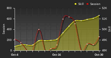 Player Trend Graph