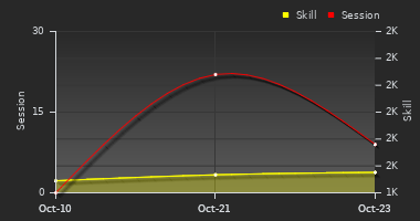 Player Trend Graph