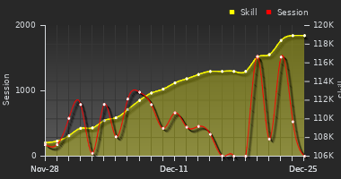 Player Trend Graph