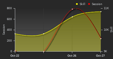 Player Trend Graph