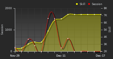 Player Trend Graph