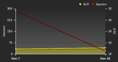 Player Trend Graph