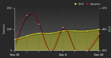 Player Trend Graph