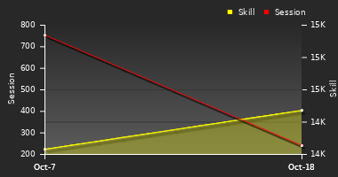 Player Trend Graph