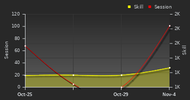 Player Trend Graph