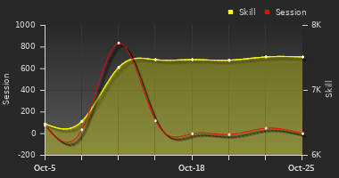 Player Trend Graph