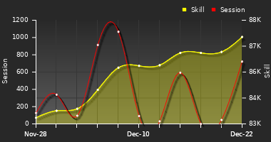 Player Trend Graph