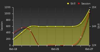 Player Trend Graph