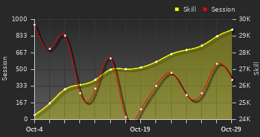 Player Trend Graph