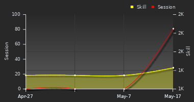 Player Trend Graph
