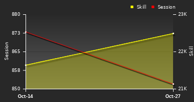 Player Trend Graph