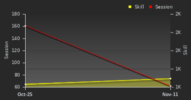 Player Trend Graph