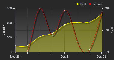 Player Trend Graph