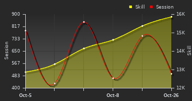 Player Trend Graph