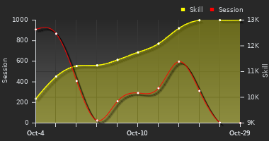 Player Trend Graph