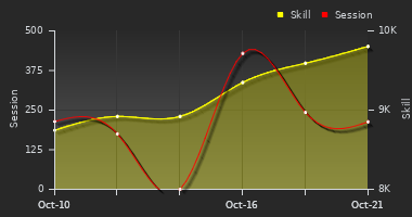 Player Trend Graph