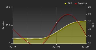 Player Trend Graph