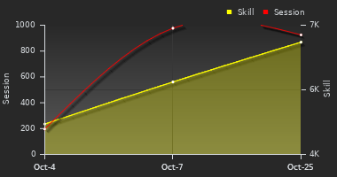 Player Trend Graph