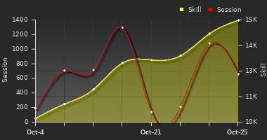 Player Trend Graph