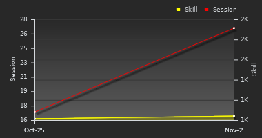 Player Trend Graph