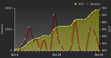 Player Trend Graph