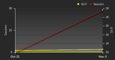 Player Trend Graph