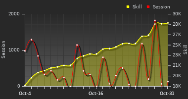 Player Trend Graph