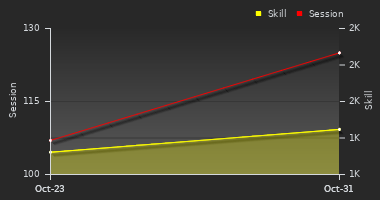 Player Trend Graph