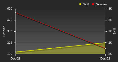 Player Trend Graph