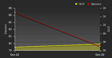 Player Trend Graph