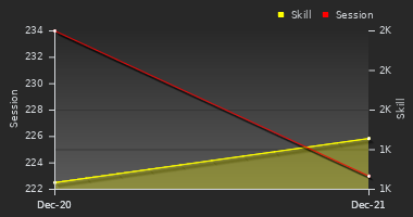 Player Trend Graph