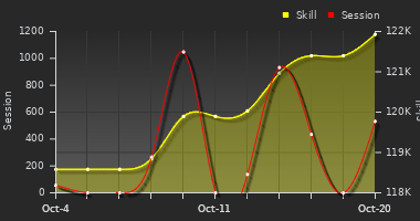 Player Trend Graph