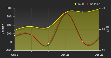 Player Trend Graph