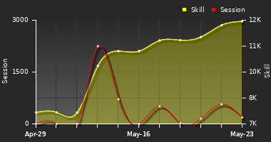 Player Trend Graph