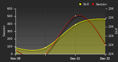 Player Trend Graph