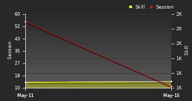 Player Trend Graph