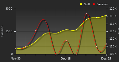 Player Trend Graph