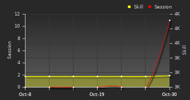 Player Trend Graph