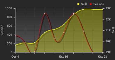 Player Trend Graph