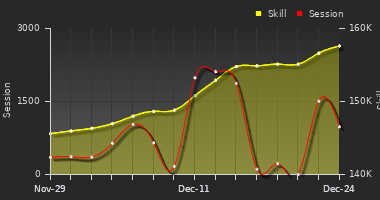 Player Trend Graph