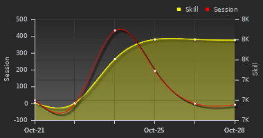 Player Trend Graph